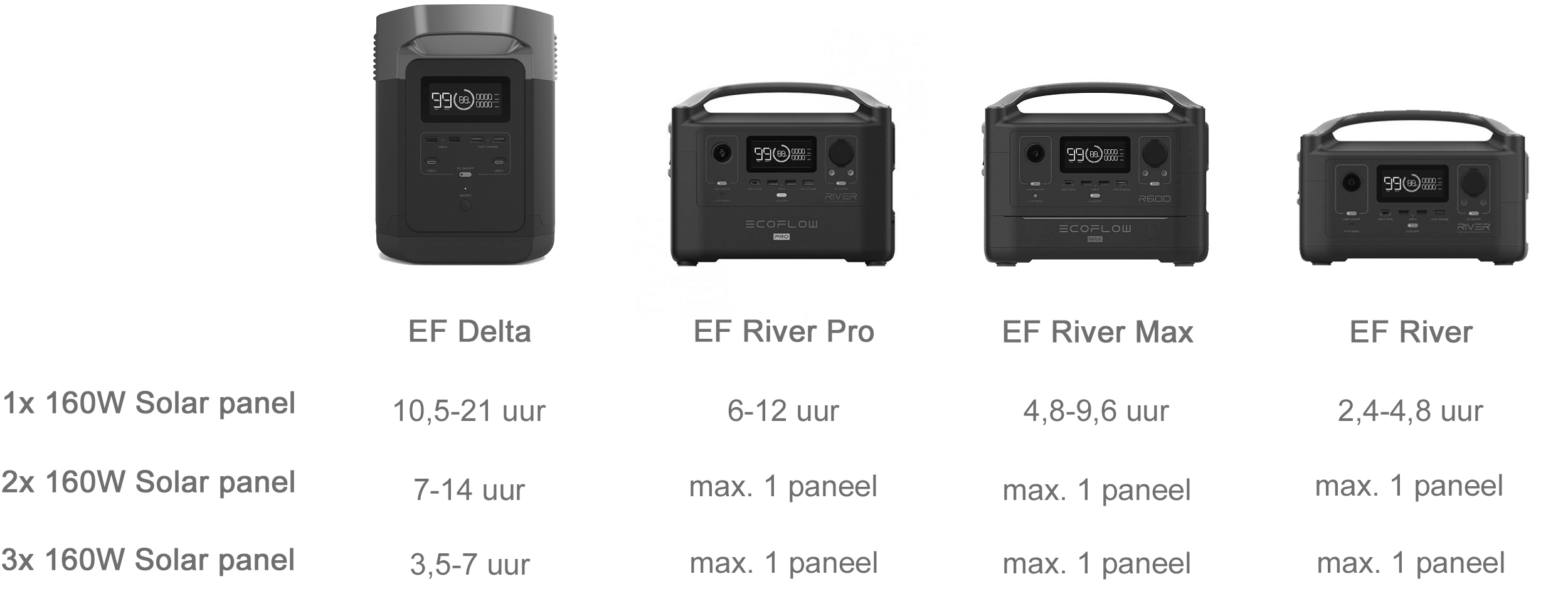 Hoe lang duurt het opladen met de Ecoflow 160W Solar Panels